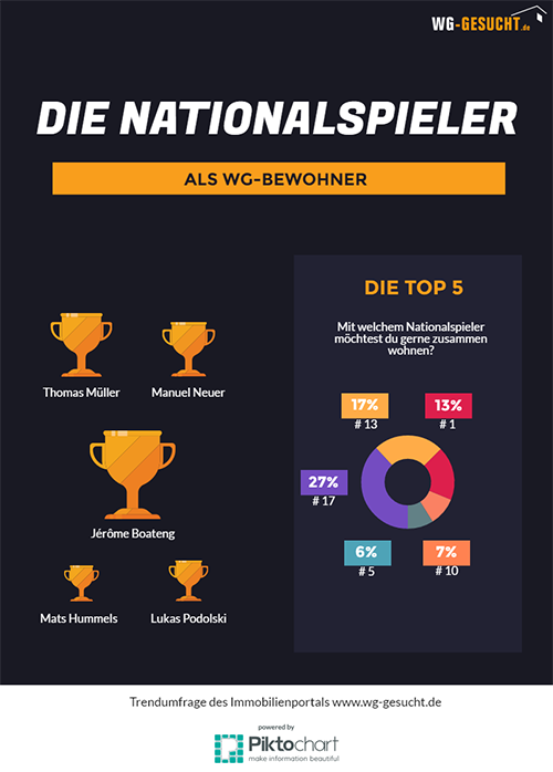 Beliebtheit der Fußball-Nationalspieler als WG-Bewohner Infografik zur Beliebtheit der Fußball-Nationalspieler als WG-Bewohner