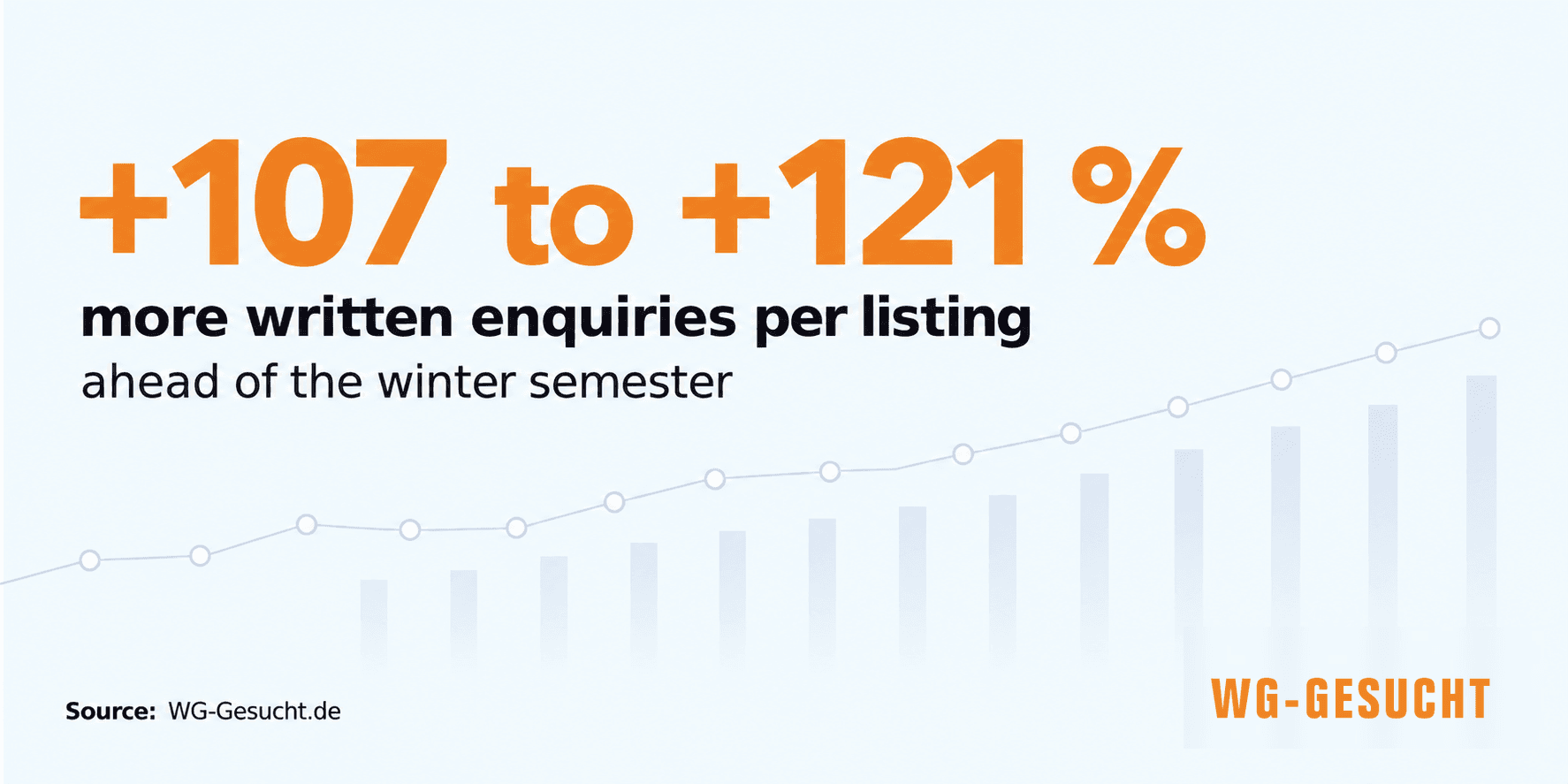 Written enquiries for rooms in shared apartments increase ahead of the winter semester: Between June and August, enquiries per listing rose by 107 to 121% in 2024, 2025 and 2026.