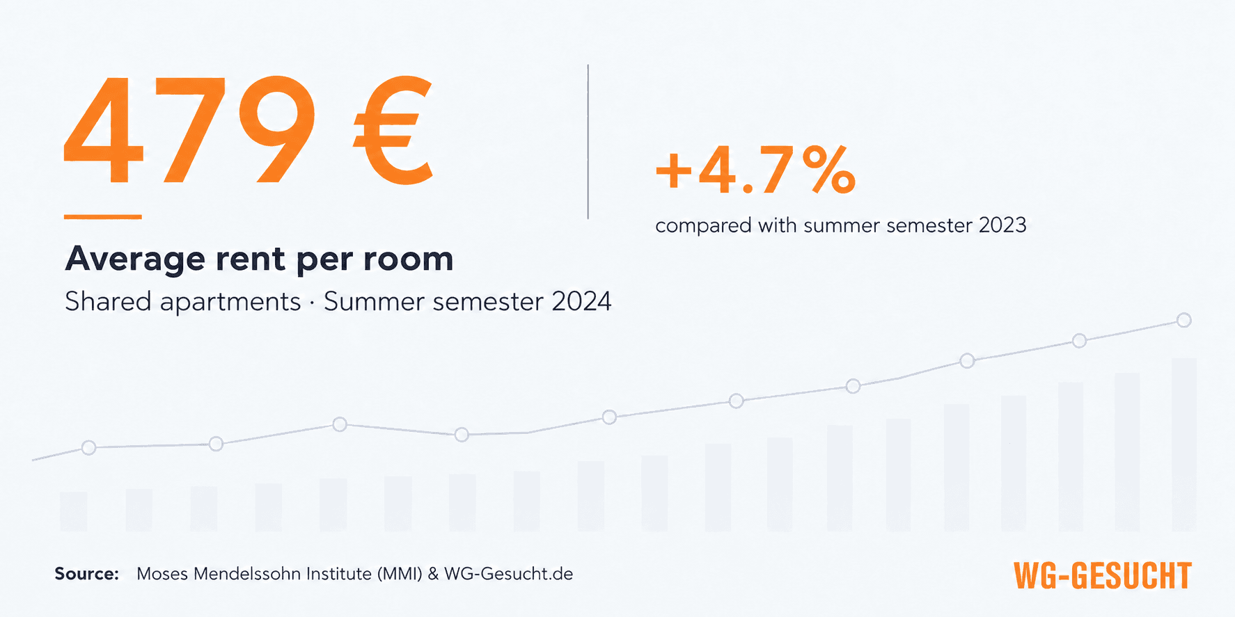 Average rent for a room in a shared apartment in the 2024 summer semester: €479, up 4.7 percent from the 2023 summer semester.