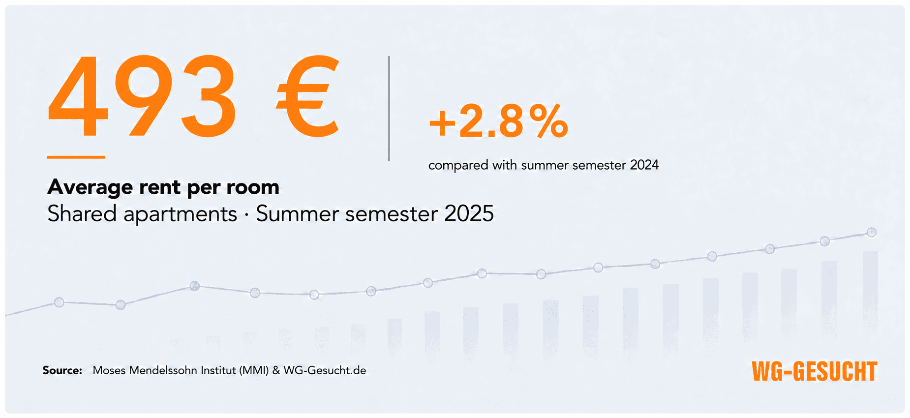 Average rent for a room in a shared apartment in the summer semester 2025: 493 euros, 2.8 percent higher than in the summer semester 2024.