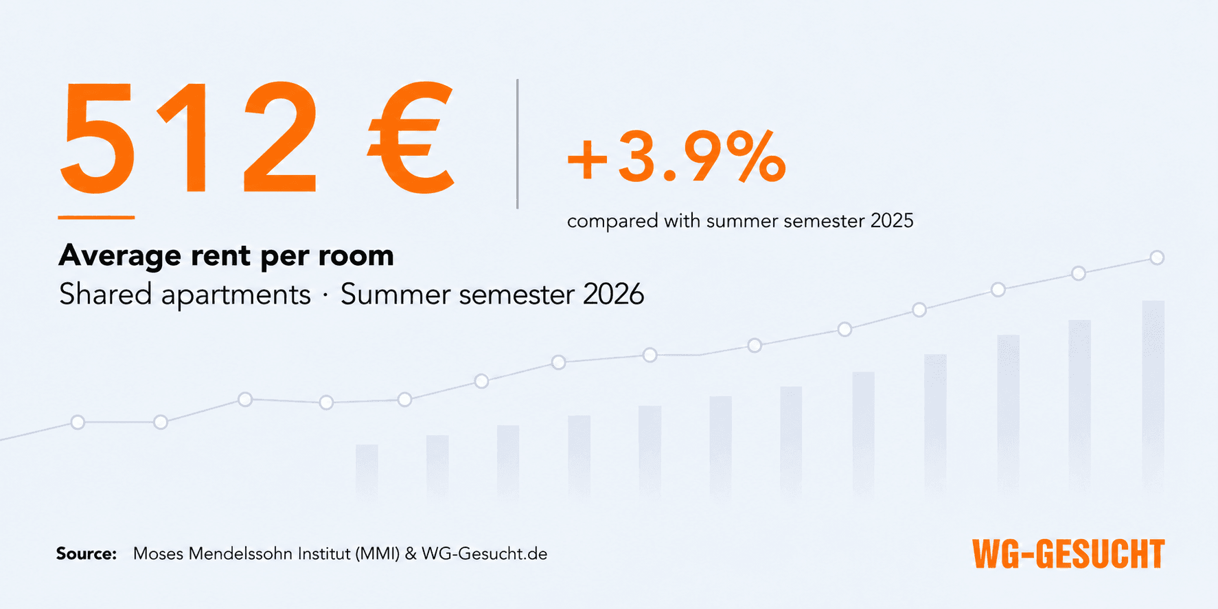 Average rent for a room in a shared apartment in the summer semester 2026: 512 euros, 3.9 percent higher than in the summer semester 2025.