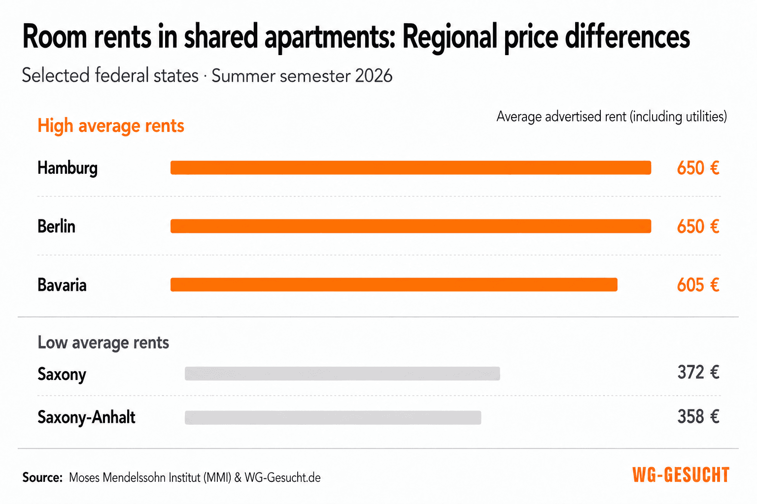 Regional differences in shared-room rents in Germany in the summer semester 2026: €650 in Hamburg and Berlin, €605 in Bavaria, €372 in Saxony and €358 in Saxony-Anhalt.