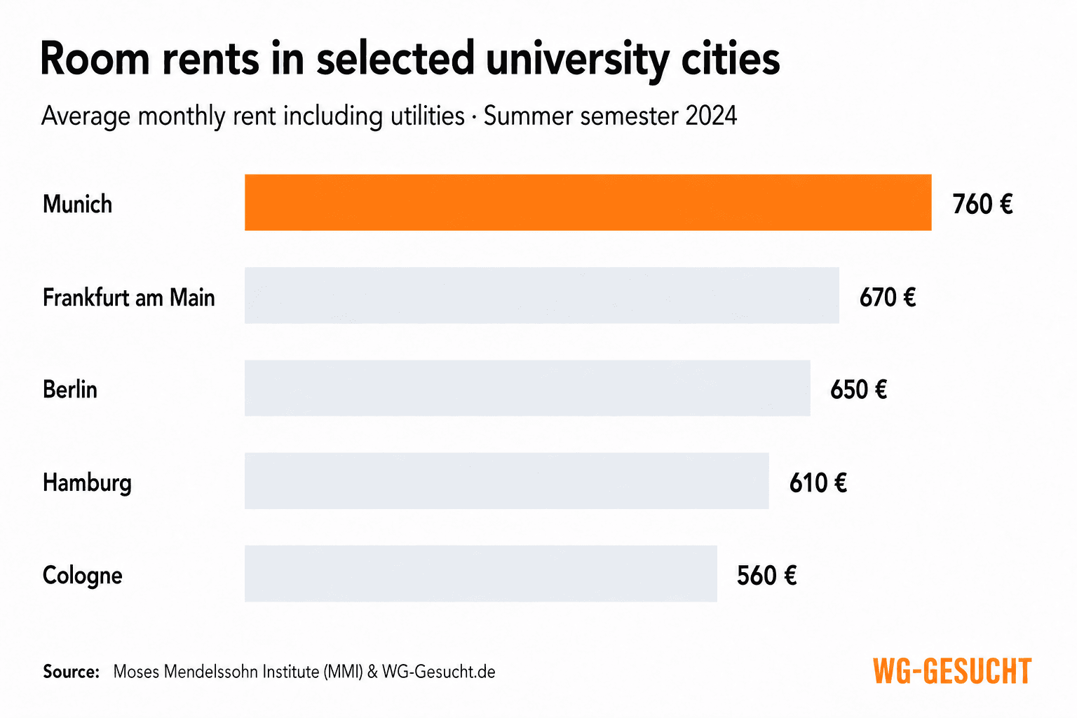 Rents for rooms in shared apartments in the summer semester 2024: 760 euros in Munich, 670 euros in Frankfurt am Main, 650 euros in Berlin, 610 euros in Hamburg and 560 euros in Cologne.