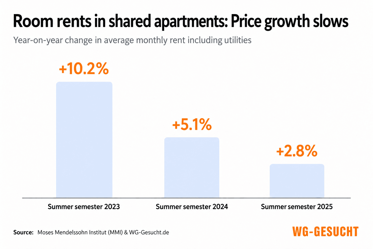 Development of rents for rooms in shared apartments: Annual price growth fell from 10.2 percent in the 2023 summer semester to 5.1 percent in 2024 and 2.8 percent in 2025.