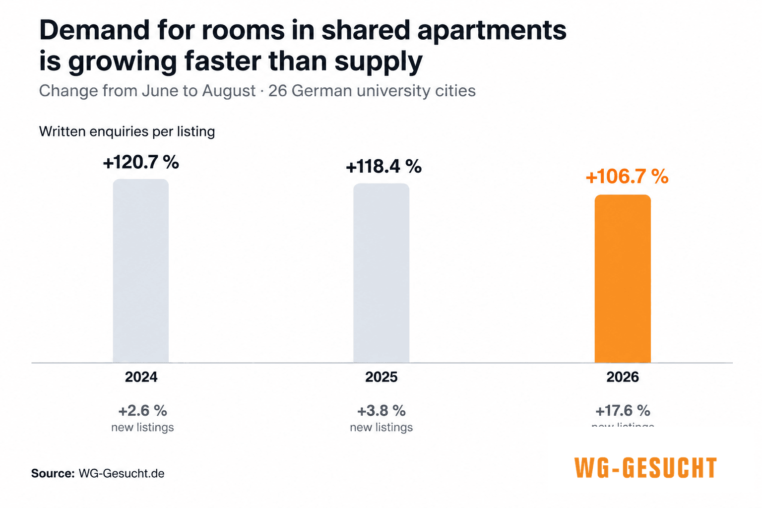 Comparison of supply and demand for rooms in shared apartments: From June to August, written enquiries per listing increased by 120.7% in 2024, 118.4% in 2025 and 106.7% in 2026. New listings increased by 2.6%, 3.8% and 17.6%, respectively.