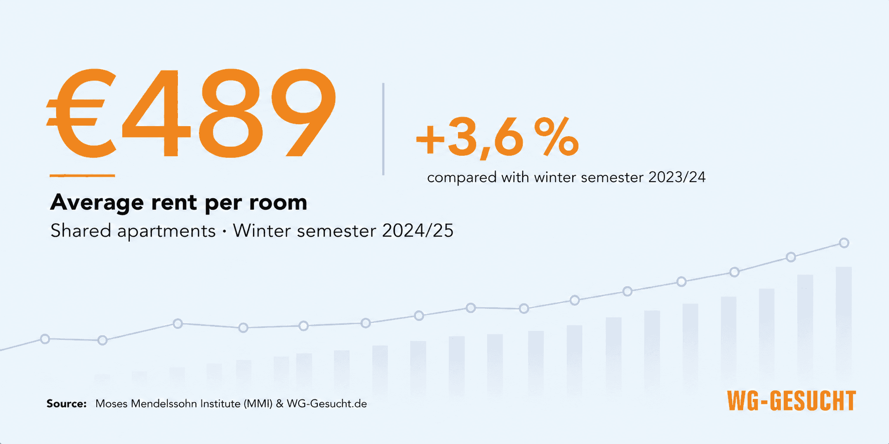 Average rent per room in a shared apartment in winter semester 2024/25: €489, up 3.6% compared with winter semester 2023/24.