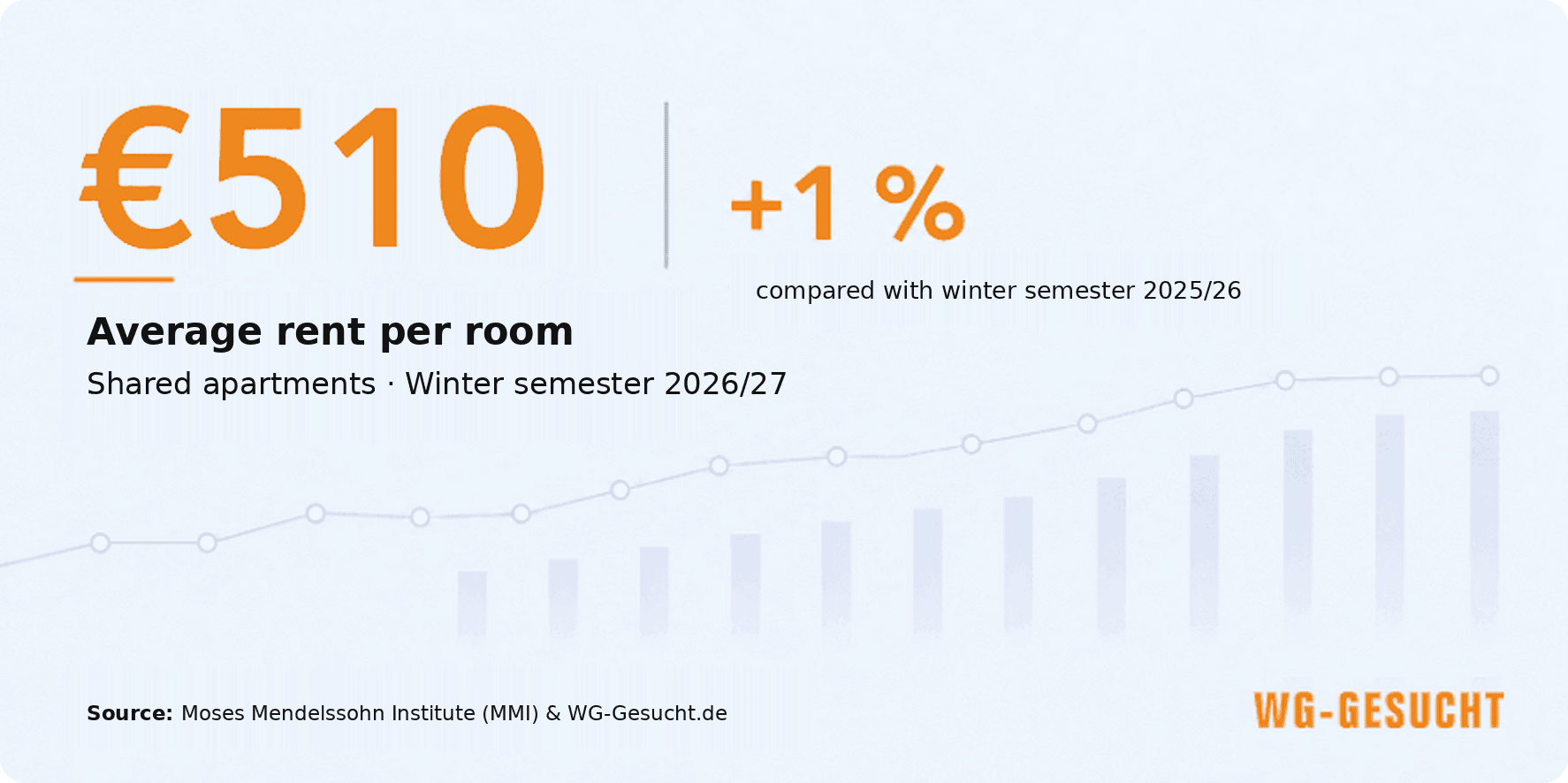 Average rent per room in a shared apartment in the winter semester 2026/27: €510, one percent more than in the winter semester 2025/26.