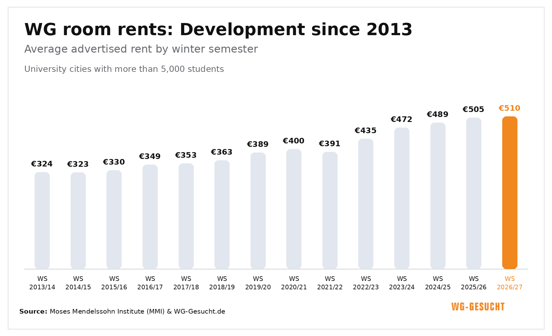 Development of rents for rooms in shared apartments since 2013: The average advertised rent for the winter semester increased from 324 euros in 2013/14 to around 510 euros in 2026/27.