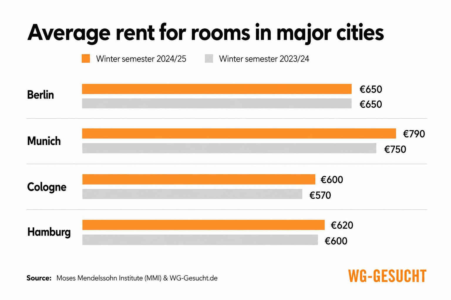 Rents for rooms in shared apartments in major German cities in winter semester 2024/25