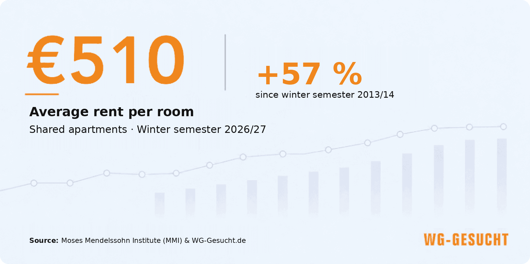 Average rent for a room in a shared apartment in the winter semester 2026/27: around 510 euros, approximately 57 percent more than in the winter semester 2013/14.