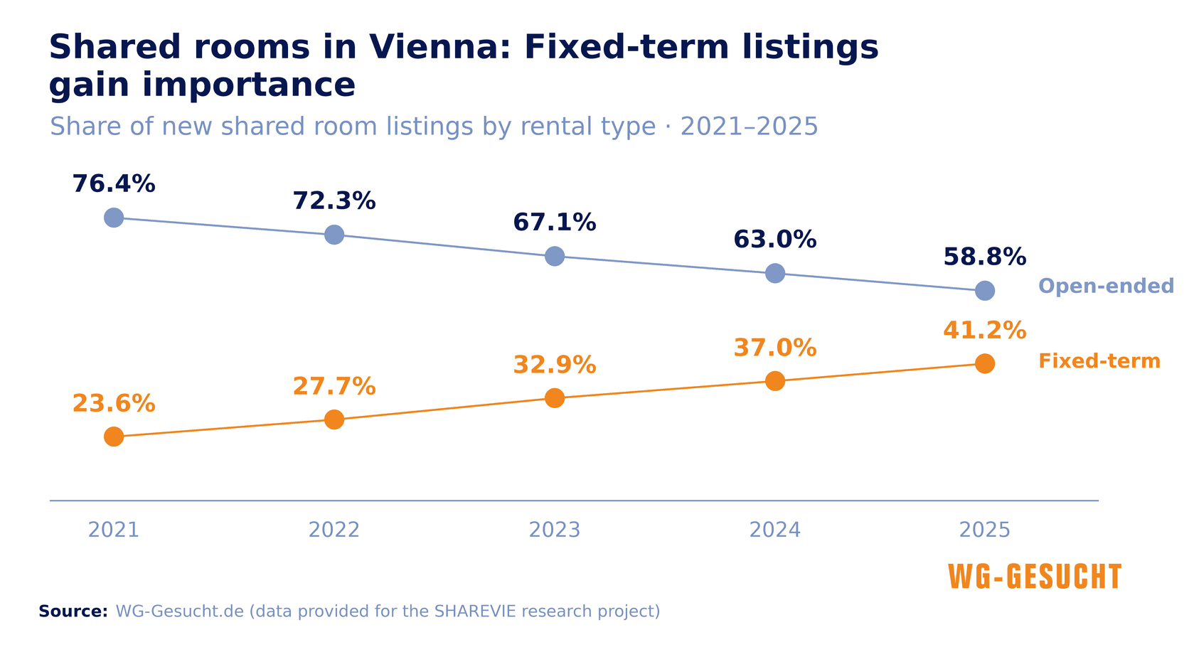 Fixed-term and open-ended shared room listings in Vienna from 2021 to 2025