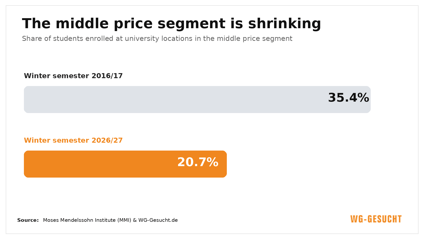 Share of students enrolled at university locations in the middle price segment: 35.4 percent in the winter semester 2016/17 and 20.7 percent in the winter semester 2026/27.