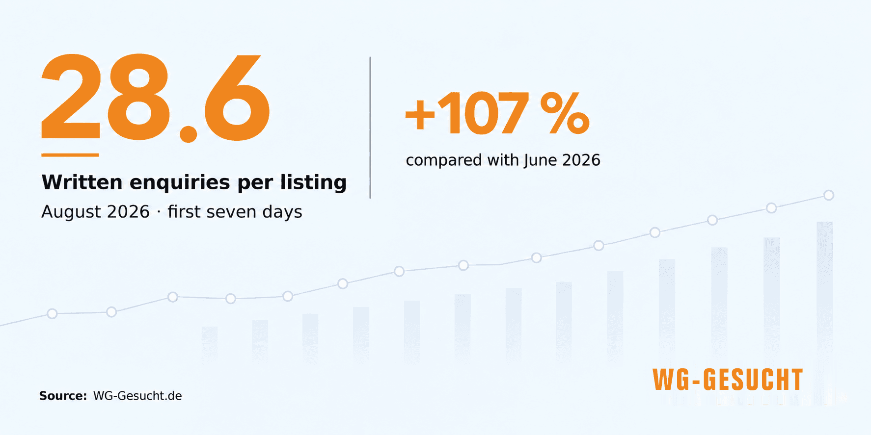 Written enquiries per newly published room listing in August 2026: 28.6 within the first seven days, around 107 percent more than in June 2026.