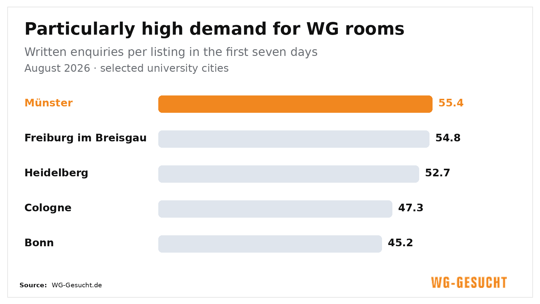 Written enquiries per newly published room listing within the first seven days in August 2026: Münster 55.4, Freiburg im Breisgau 54.8, Heidelberg 52.7, Cologne 47.3 and Bonn 45.2.