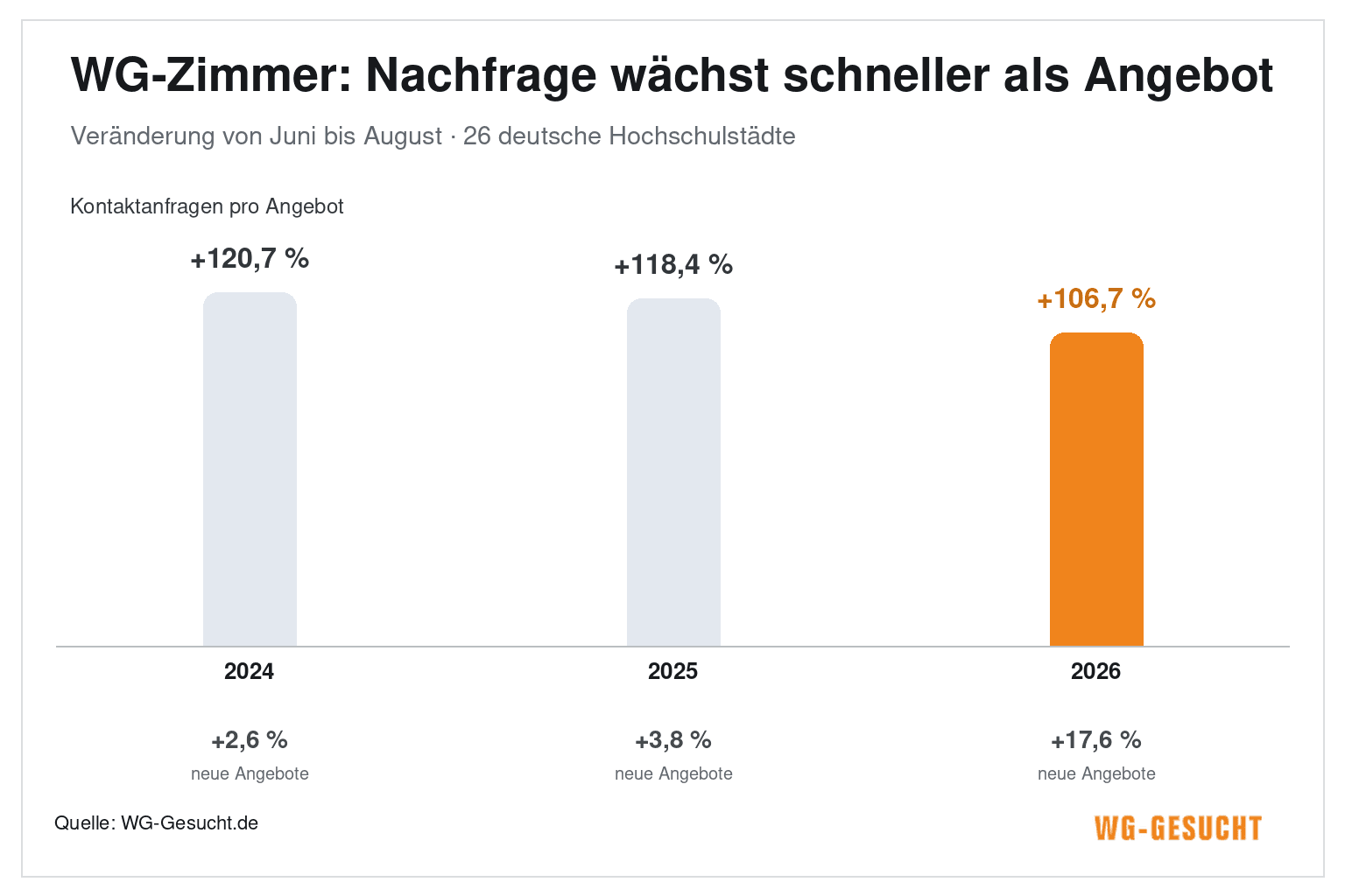 Angebot und Nachfrage nach WG-Zimmern vor dem Wintersemester: Von Juni bis August stiegen die schriftlichen Kontaktanfragen pro Angebot 2024 um 120,7 Prozent, 2025 um 118,4 Prozent und 2026 um 106,7 Prozent. Die Zahl neuer Angebote stieg im selben Zeitraum um 2,6, 3,8 beziehungsweise 17,6 Prozent.