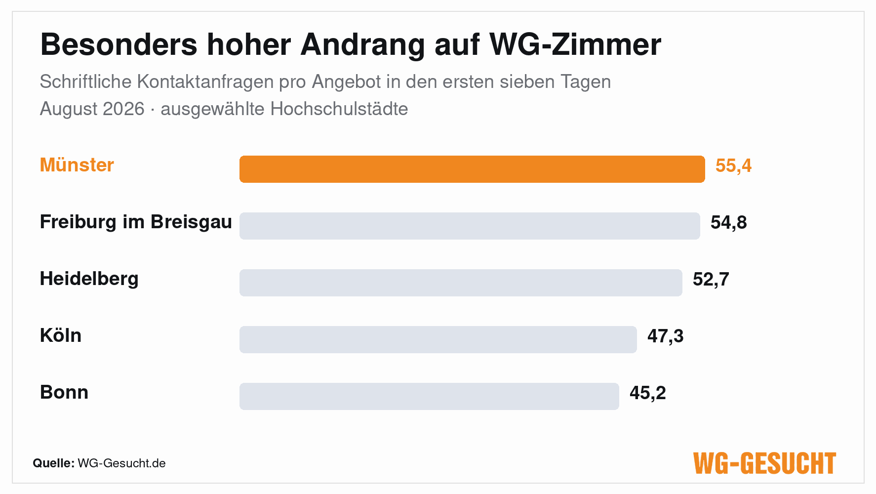 Durchschnittliche schriftliche Kontaktanfragen pro WG-Zimmer-Angebot im August 2026: Münster 55,4, Freiburg im Breisgau 54,8, Heidelberg 52,7, Köln 47,3 und Bonn 45,2.