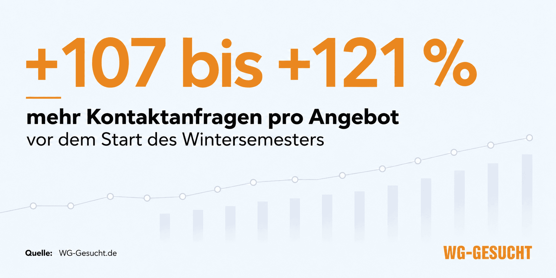 Kontaktanfragen auf WG-Zimmer steigen vor dem Wintersemester: Von Juni bis August nahmen die Anfragen pro Angebot 2024 bis 2026 jeweils um 107 bis 121 Prozent zu.