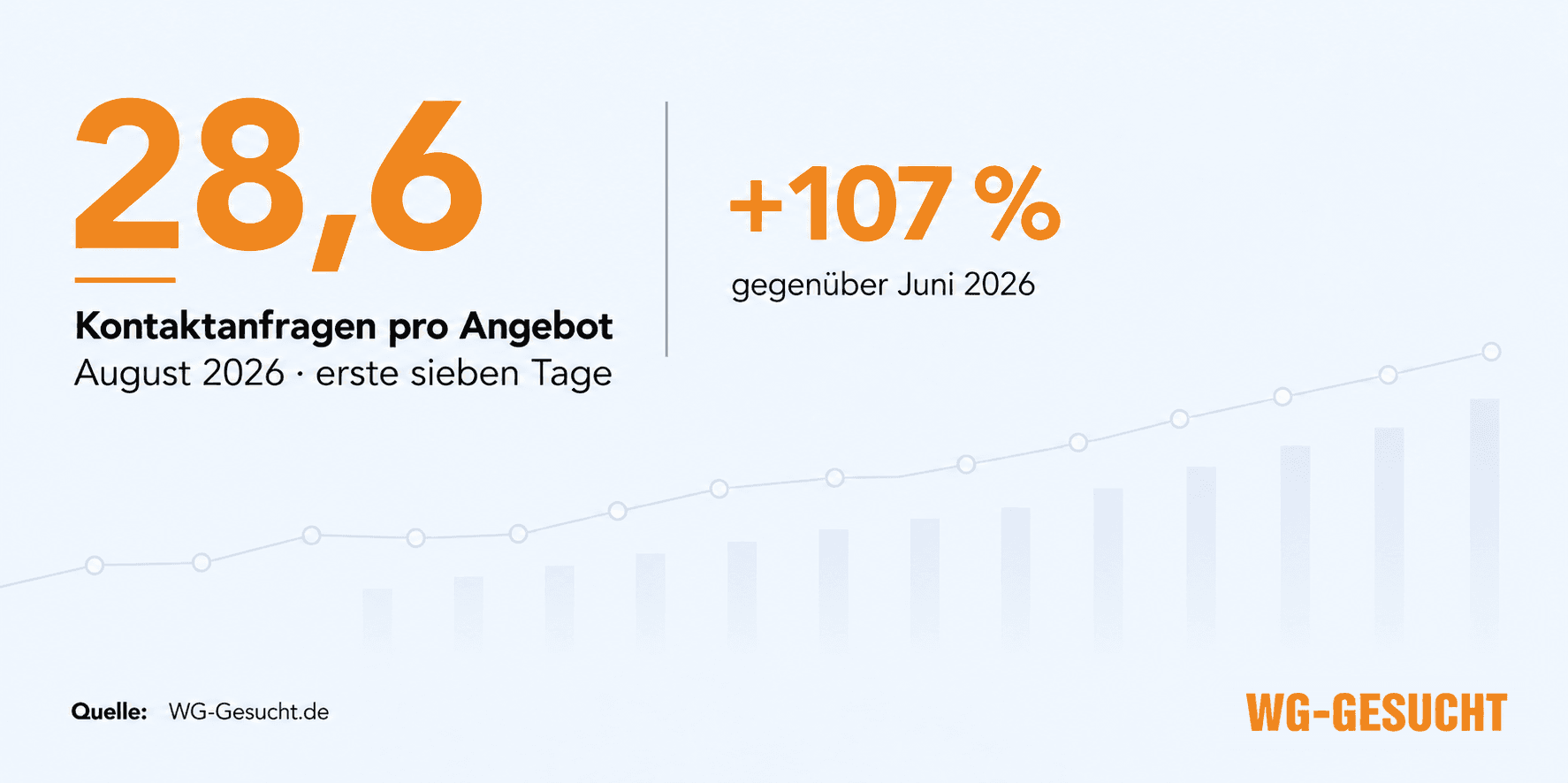 WG-Zimmer-Nachfrage vor dem Wintersemester 2026/27: Im August erhielt ein Angebot in 26 untersuchten deutschen Hochschulstädten durchschnittlich 28,6 schriftliche Kontaktanfragen innerhalb der ersten sieben Tage – 107 Prozent mehr als im Juni.