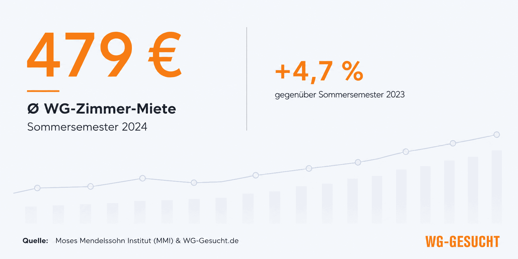 WG-Zimmer-Mieten im Sommersemester 2024: Die durchschnittliche Warmmiete liegt bei 479 Euro und damit 4,7 Prozent über dem Sommersemester 2023.