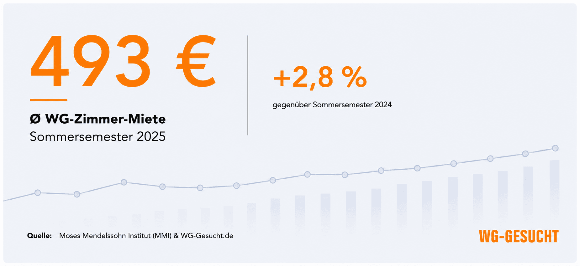 Durchschnittliche WG-Zimmer-Miete im Sommersemester 2025: 493 Euro, 2,8 Prozent mehr als im Sommersemester 2024