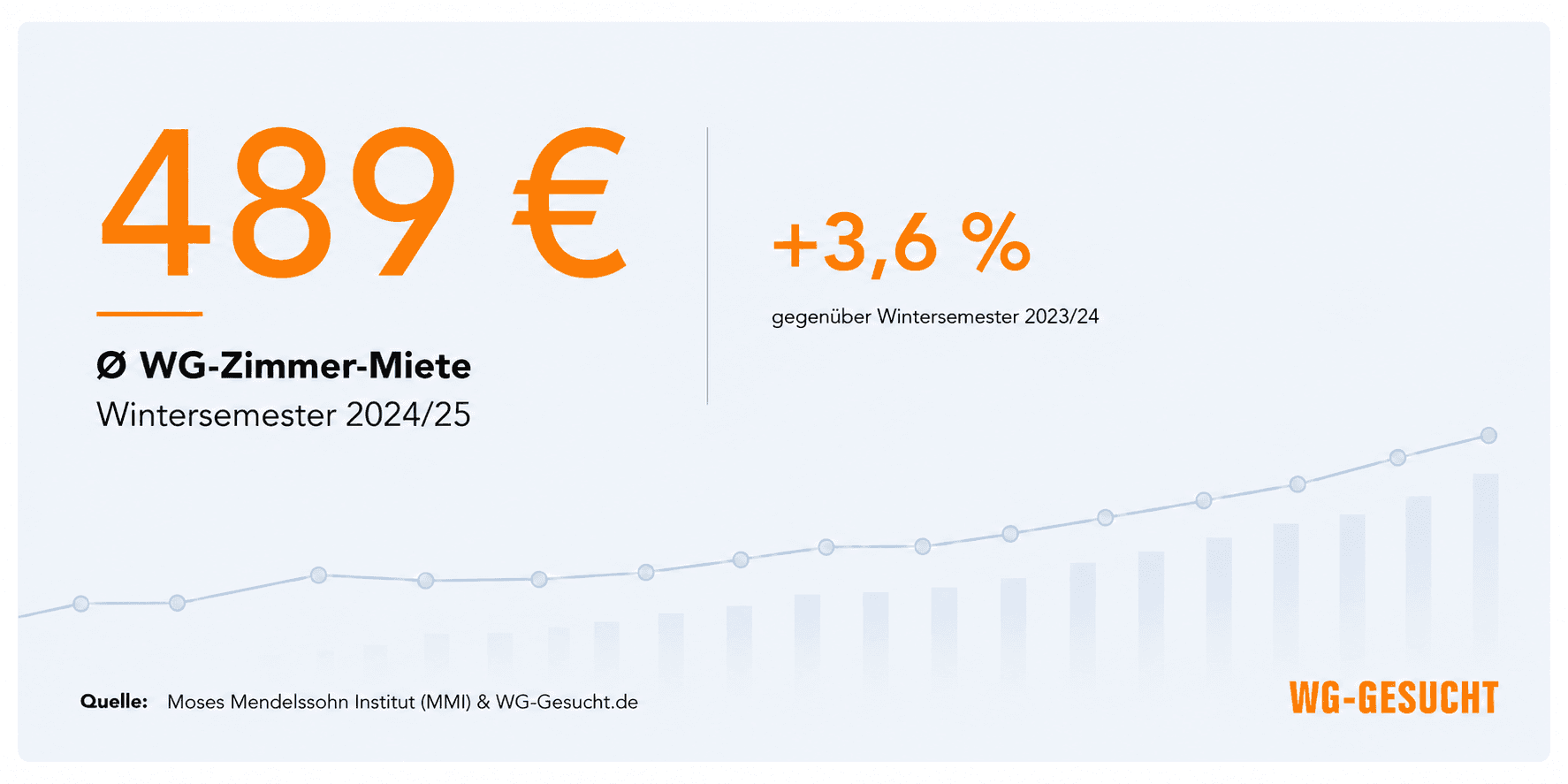 Durchschnittliche WG-Zimmer-Miete im Wintersemester 2024/25: 489 Euro, 3,6 Prozent mehr als im Wintersemester 2023/24