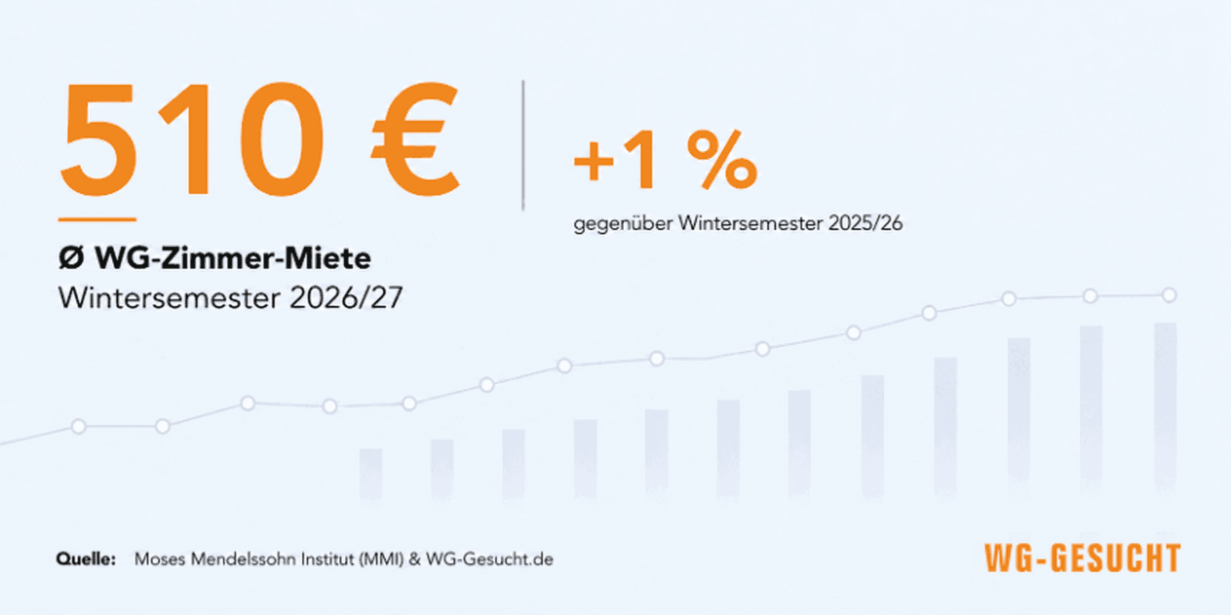 Durchschnittliche WG-Zimmer-Miete im Wintersemester 2026/27: rund 510 Euro, etwa 1 Prozent mehr als im Wintersemester 2025/26.