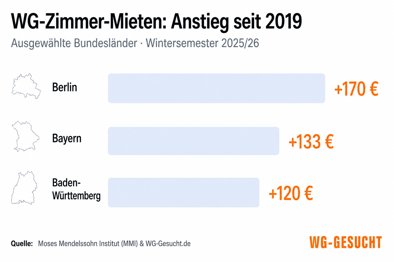 Anstieg der durchschnittlichen WG-Zimmer-Mieten seit 2019 in Berlin um 170 Euro, in Bayern um 133 Euro und in Baden-Württemberg um 120 Euro.