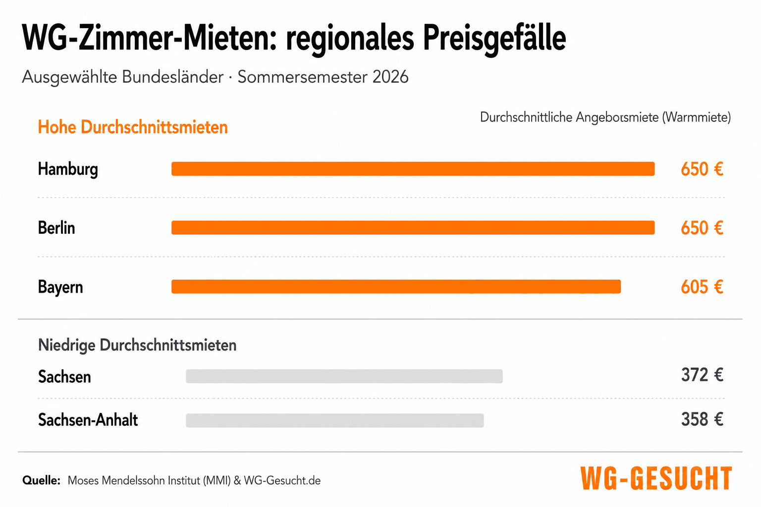 Regionale Unterschiede der WG-Zimmer-Mieten im Sommersemester 2026: Hamburg und Berlin mit 650 Euro, Bayern mit 605 Euro sowie Sachsen mit 372 Euro und Sachsen-Anhalt mit 358 Euro.