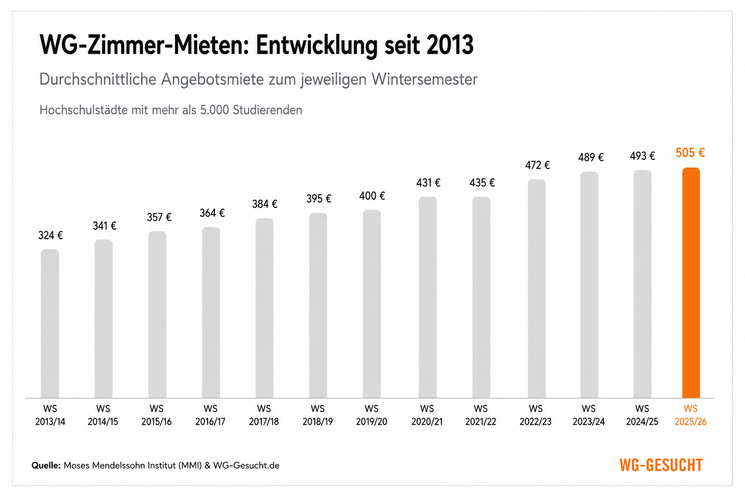 Entwicklung der WG-Zimmer-Mieten seit 2013: Die durchschnittliche Angebotsmiete zum Wintersemester ist von 324 Euro im Wintersemester 2013/14 auf 505 Euro im Wintersemester 2025/26 gestiegen.