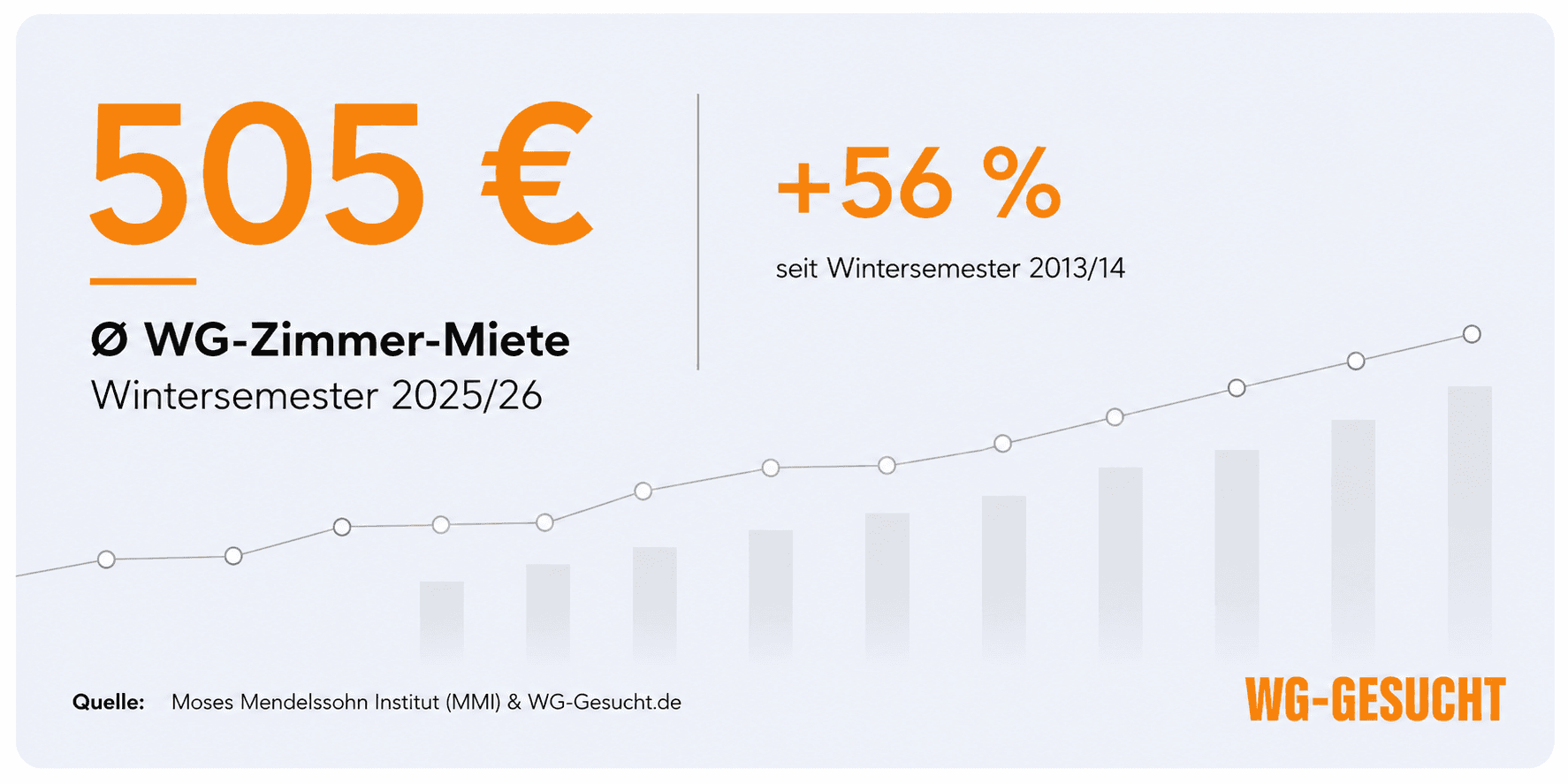 Entwicklung der WG-Zimmer-Mieten seit 2013: Im Wintersemester 2025/26 liegt die durchschnittliche Warmmiete bei 505 Euro – 56 Prozent mehr als im Wintersemester 2013/14.