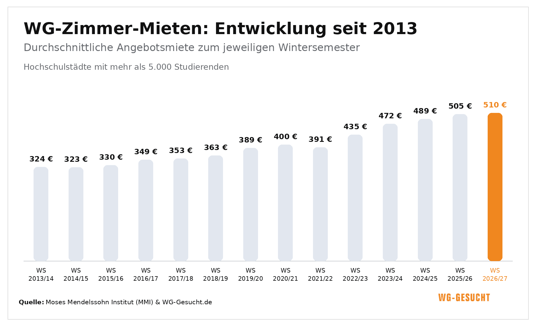 Entwicklung der WG-Zimmer-Mieten seit 2013: Die durchschnittliche Angebotsmiete zum Wintersemester ist von 324 Euro im Wintersemester 2013/14 auf rund 510 Euro im Wintersemester 2026/27 gestiegen.