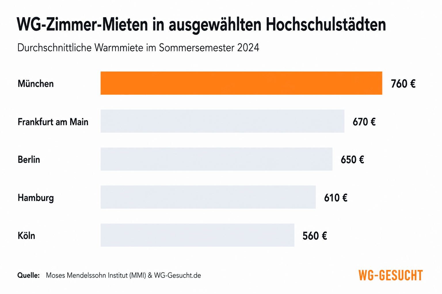 WG-Zimmer-Mieten im Sommersemester 2024: München 760 Euro, Frankfurt am Main 670 Euro, Berlin 650 Euro, Hamburg 610 Euro und Köln 560 Euro.
