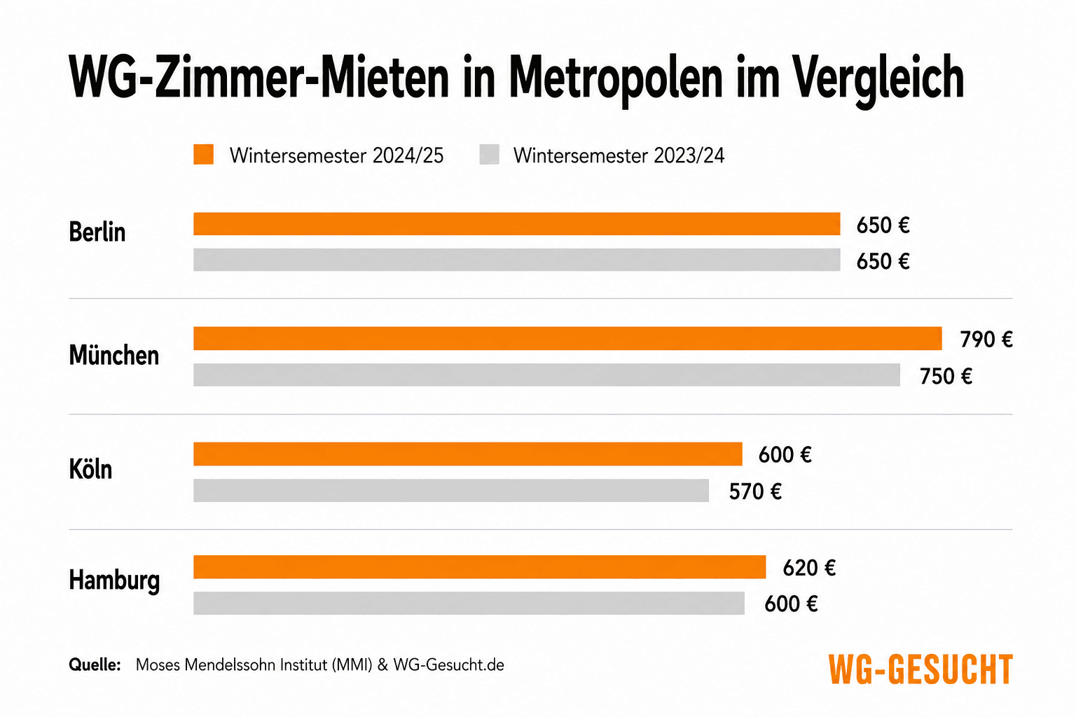WG-Zimmer-Mieten in deutschen Metropolen im Wintersemester 2024/2025