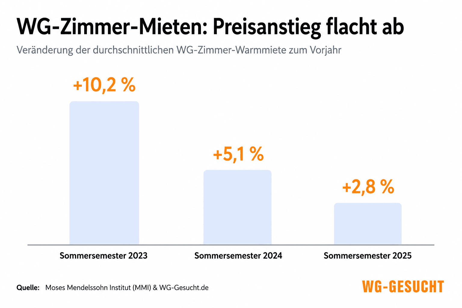 Entwicklung der WG-Zimmer-Mieten: Preisanstieg von 10,2 Prozent im Sommersemester 2023 auf 5,1 Prozent 2024 und 2,8 Prozent 2025 gesunken.