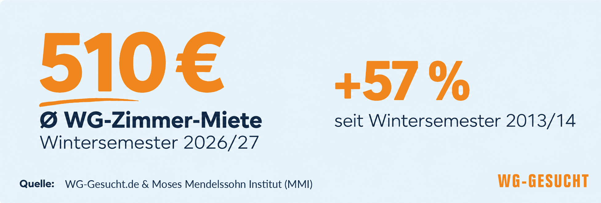 Durchschnittliche WG-Zimmer-Miete im Wintersemester 2026/27: rund 510 Euro und damit rund 57 Prozent mehr als im Wintersemester 2013/14.
