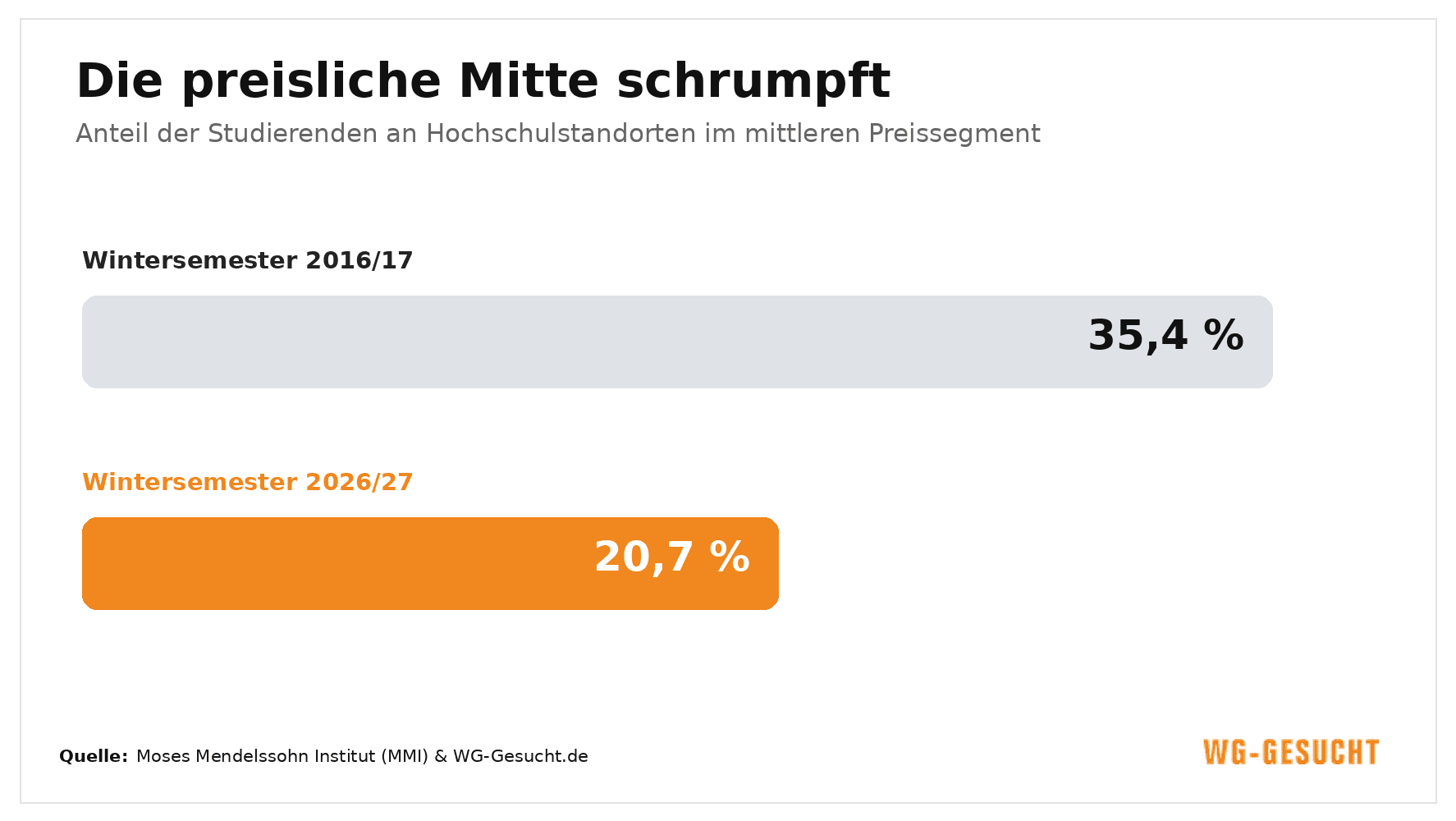 Anteil der Studierenden an Hochschulstandorten im mittleren Preissegment sinkt von 35,4 Prozent im Wintersemester 2016/17 auf 20,7 Prozent im Wintersemester 2026/27.