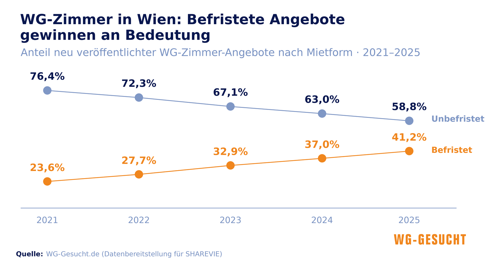 Entwicklung befristeter und unbefristeter WG-Zimmer-Angebote in Wien von 2021 bis 2025: Der Anteil befristeter Angebote steigt, während unbefristete Angebote zurückgehen.